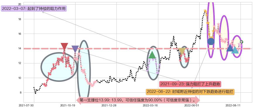 兰花科创阻力支撑位图-阿布量化