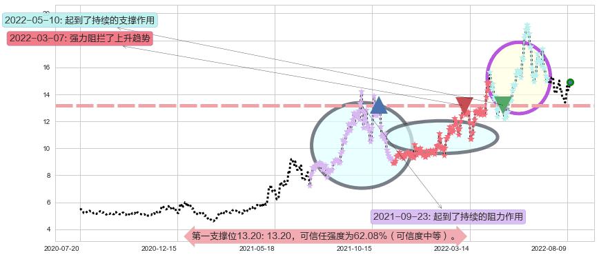 兰花科创阻力支撑位图-阿布量化