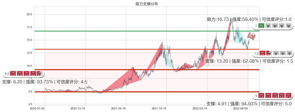 兰花科创(sh600123)阻力支撑位图-阿布量化