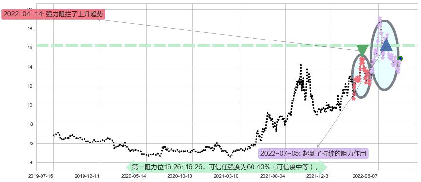 兰花科创阻力支撑位图-阿布量化