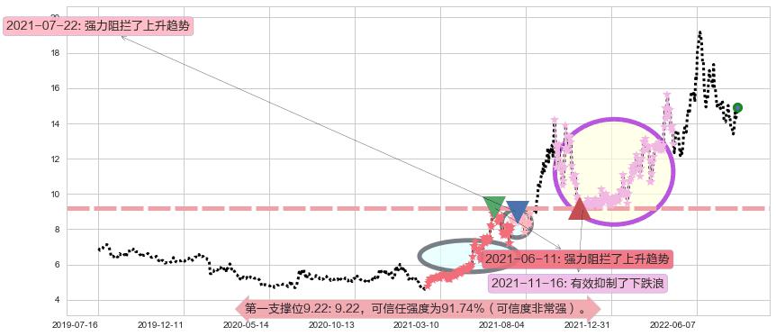 兰花科创阻力支撑位图-阿布量化