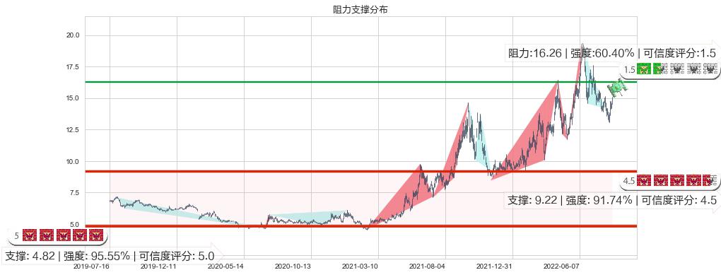 兰花科创(sh600123)阻力支撑位图-阿布量化