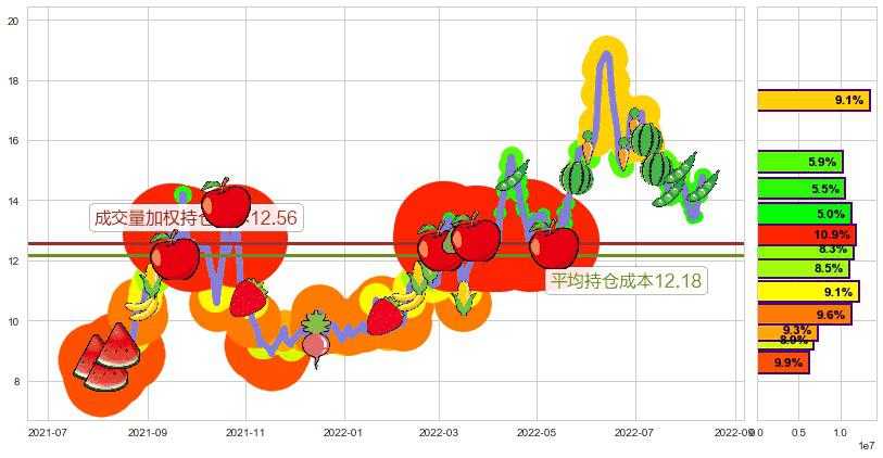 兰花科创(sh600123)持仓成本图-阿布量化