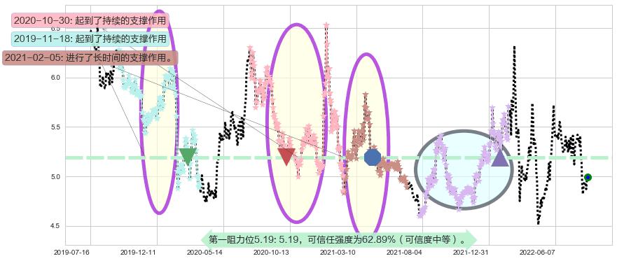 铁龙物流阻力支撑位图-阿布量化