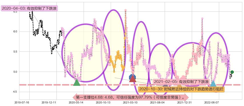 铁龙物流阻力支撑位图-阿布量化