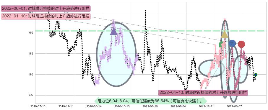 铁龙物流阻力支撑位图-阿布量化