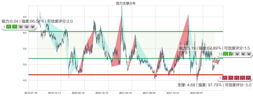 铁龙物流(sh600125)阻力支撑位图-阿布量化