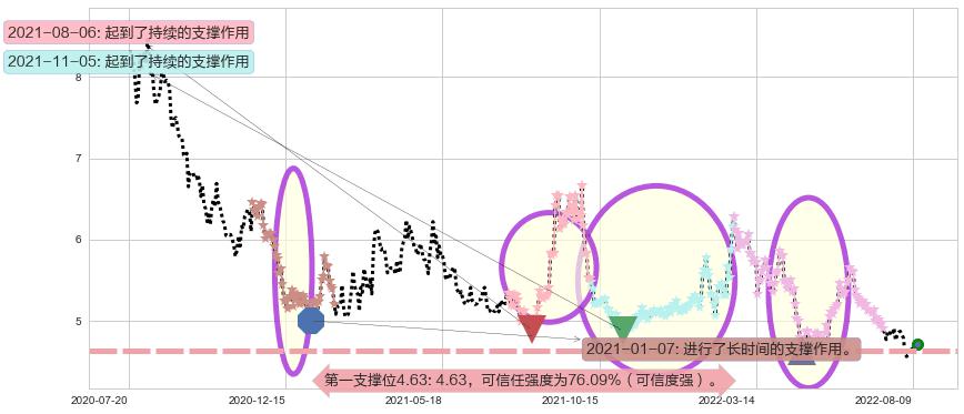 杭钢股份阻力支撑位图-阿布量化