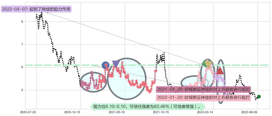 杭钢股份阻力支撑位图-阿布量化