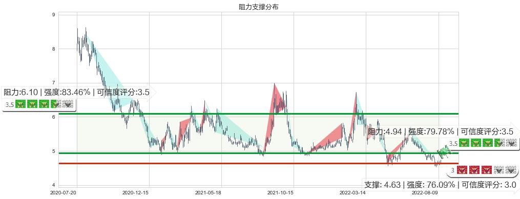 杭钢股份(sh600126)阻力支撑位图-阿布量化