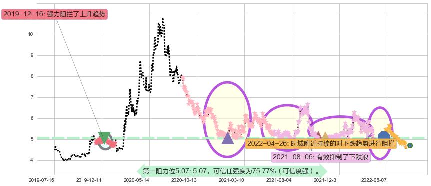 杭钢股份阻力支撑位图-阿布量化