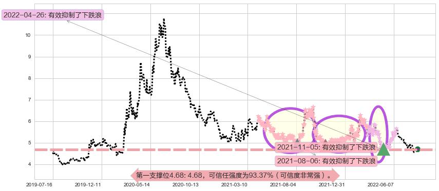 杭钢股份阻力支撑位图-阿布量化