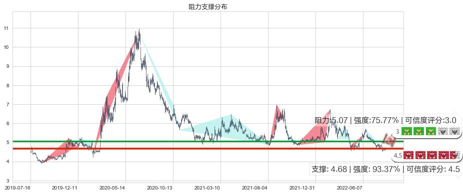 杭钢股份(sh600126)阻力支撑位图-阿布量化