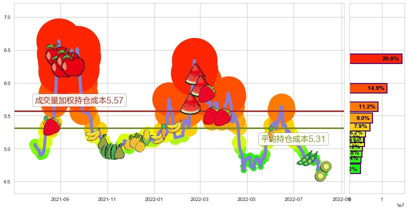 杭钢股份(sh600126)持仓成本图-阿布量化