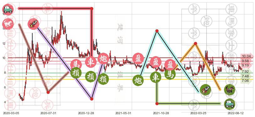 金健米业(sh600127)止盈止损位分析