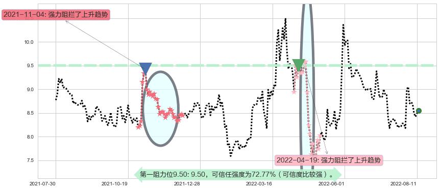 金健米业阻力支撑位图-阿布量化