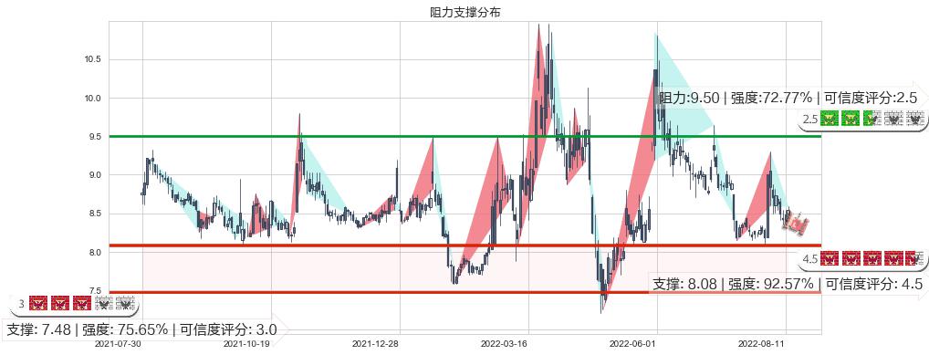 金健米业(sh600127)阻力支撑位图-阿布量化