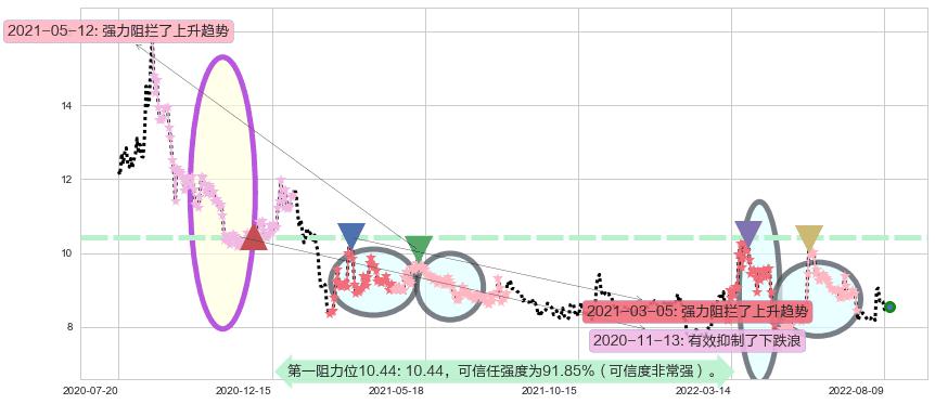 金健米业阻力支撑位图-阿布量化