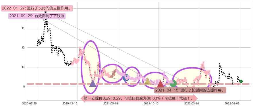 金健米业阻力支撑位图-阿布量化