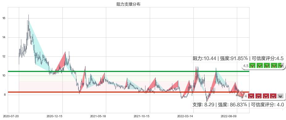 金健米业(sh600127)阻力支撑位图-阿布量化