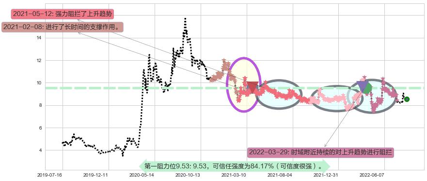 金健米业阻力支撑位图-阿布量化