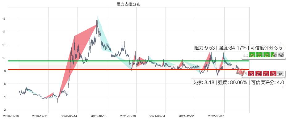 金健米业(sh600127)阻力支撑位图-阿布量化