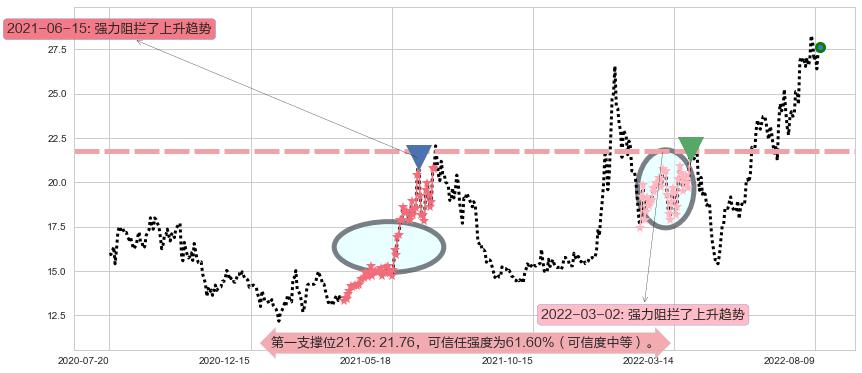 太极集团阻力支撑位图-阿布量化