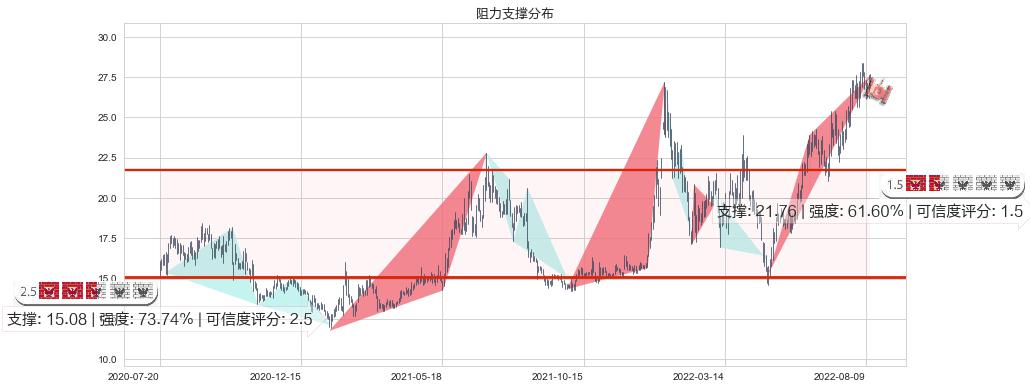 太极集团(sh600129)阻力支撑位图-阿布量化