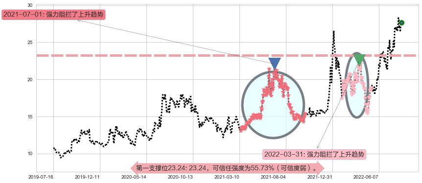 太极集团阻力支撑位图-阿布量化