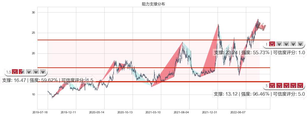 太极集团(sh600129)阻力支撑位图-阿布量化