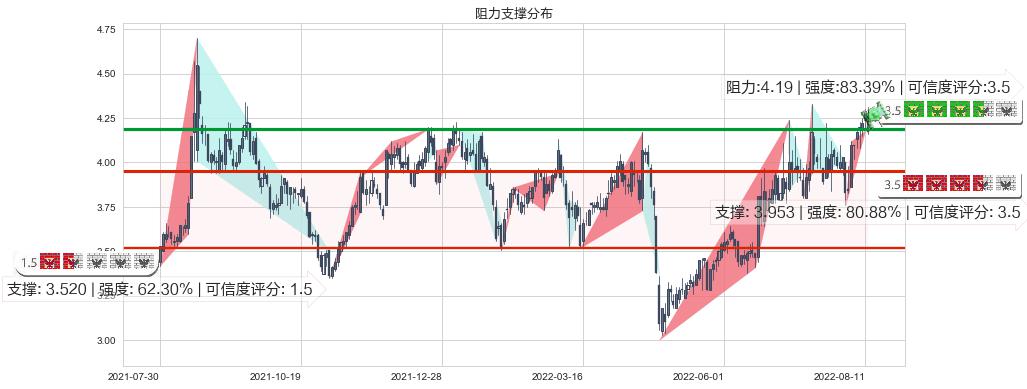 波导股份(sh600130)阻力支撑位图-阿布量化