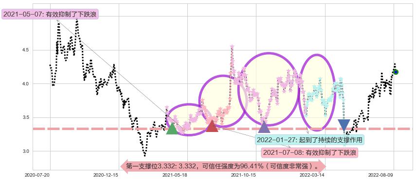 波导股份阻力支撑位图-阿布量化