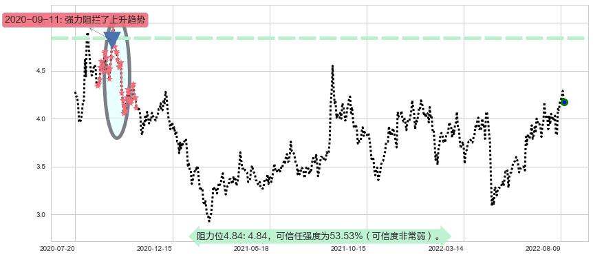 波导股份阻力支撑位图-阿布量化