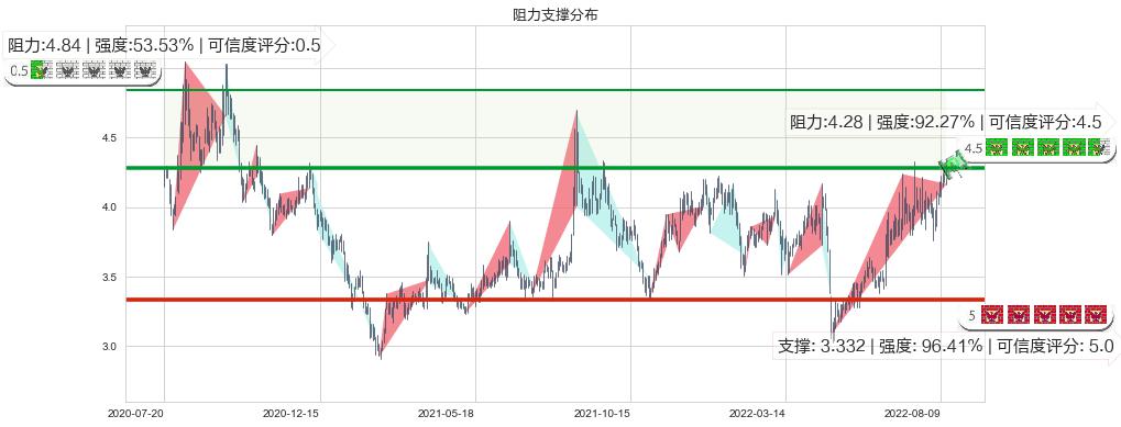 波导股份(sh600130)阻力支撑位图-阿布量化