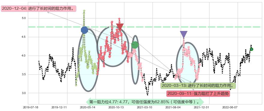 波导股份阻力支撑位图-阿布量化