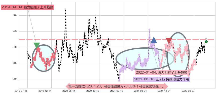 波导股份阻力支撑位图-阿布量化