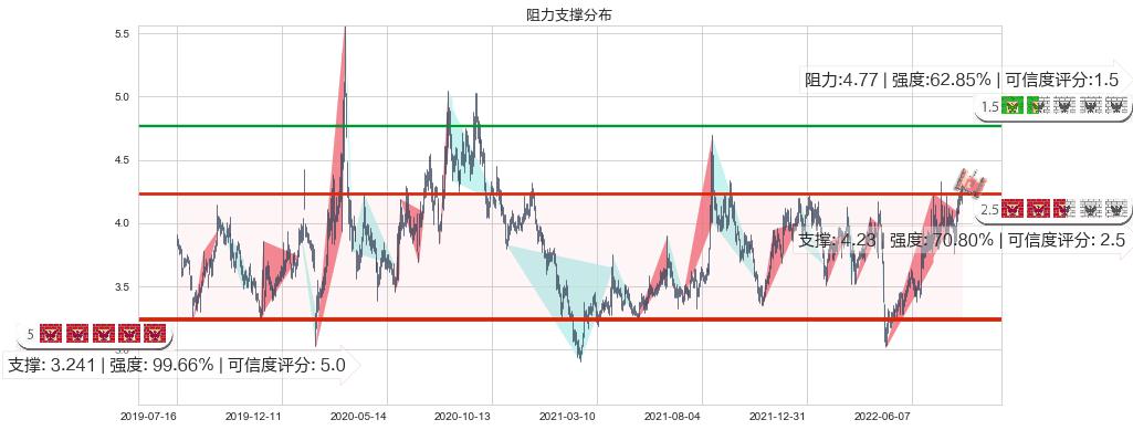 波导股份(sh600130)阻力支撑位图-阿布量化