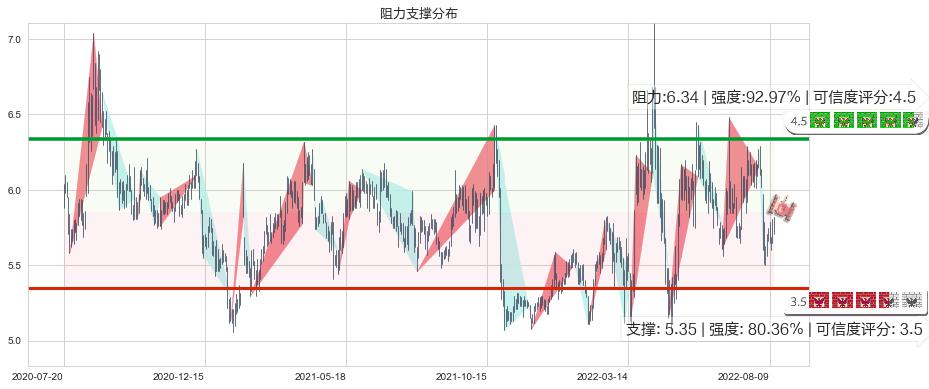 东湖高新(sh600133)阻力支撑位图-阿布量化