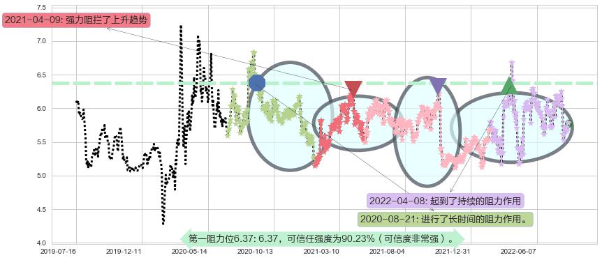 东湖高新阻力支撑位图-阿布量化