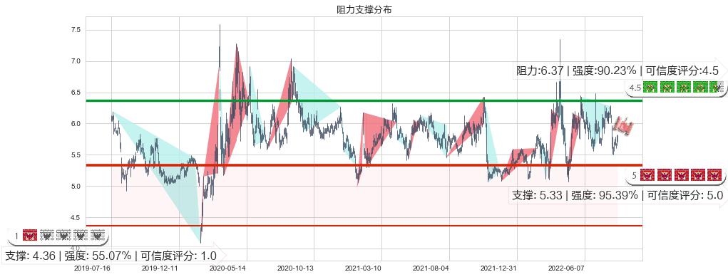 东湖高新(sh600133)阻力支撑位图-阿布量化