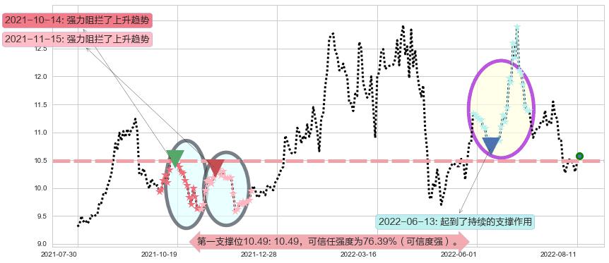 中青旅阻力支撑位图-阿布量化