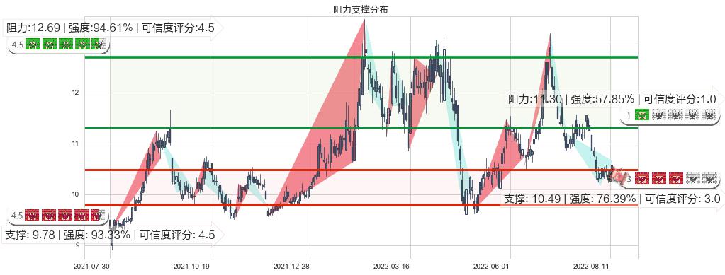 中青旅(sh600138)阻力支撑位图-阿布量化