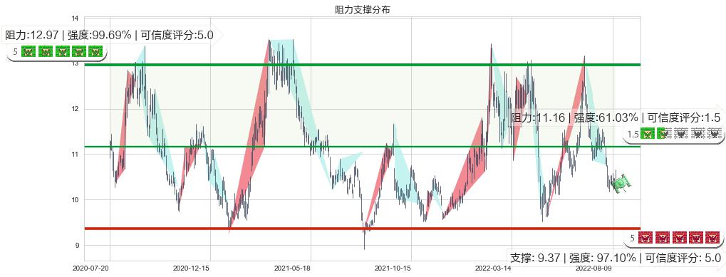 中青旅(sh600138)阻力支撑位图-阿布量化