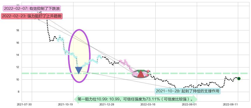 金发科技阻力支撑位图-阿布量化