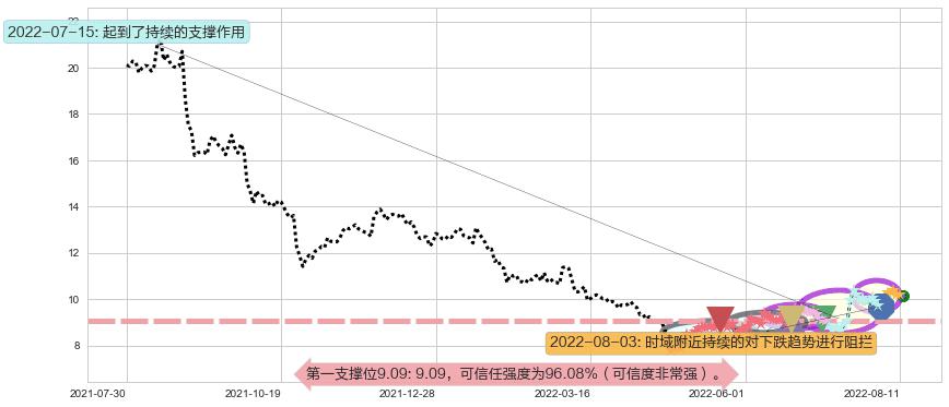 金发科技阻力支撑位图-阿布量化