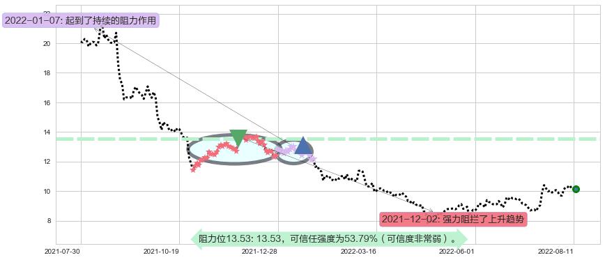 金发科技阻力支撑位图-阿布量化