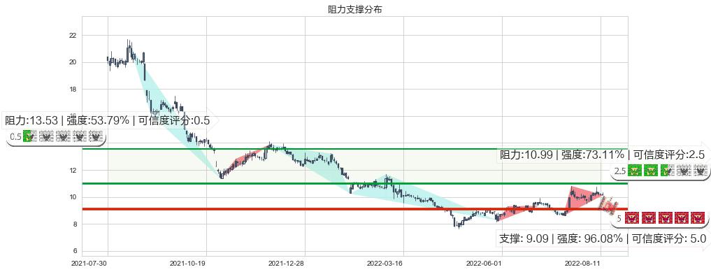 金发科技(sh600143)阻力支撑位图-阿布量化