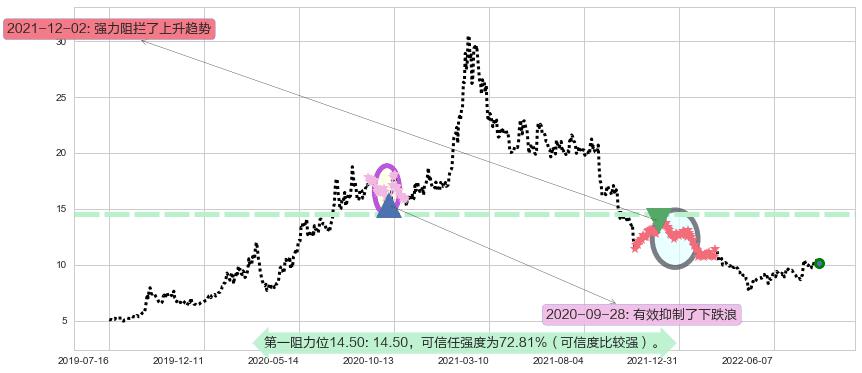 金发科技阻力支撑位图-阿布量化