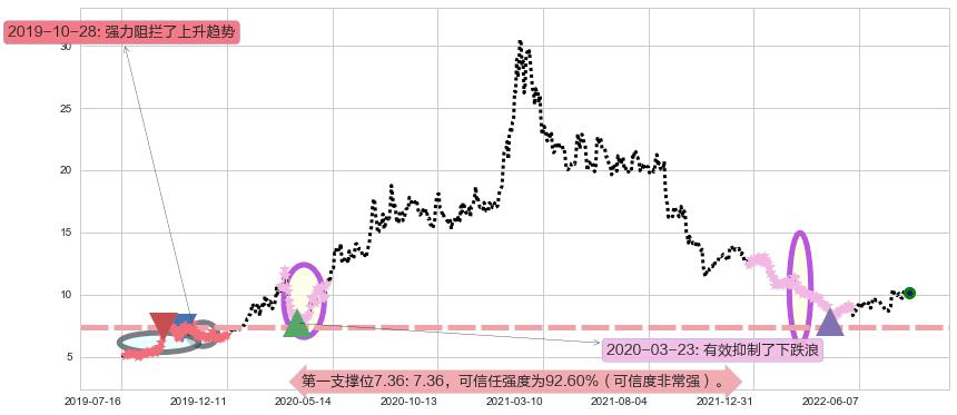 金发科技阻力支撑位图-阿布量化