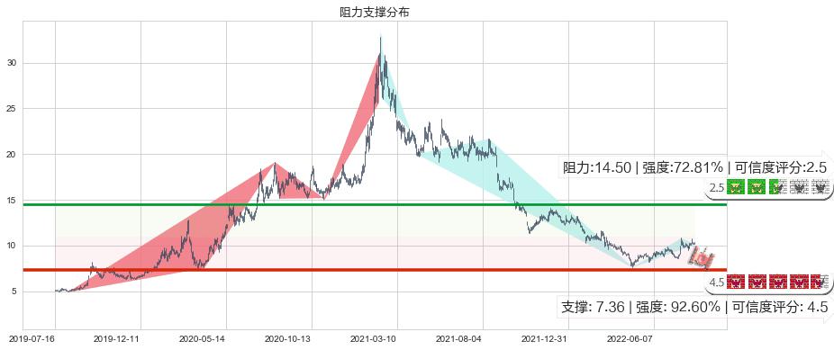 金发科技(sh600143)阻力支撑位图-阿布量化